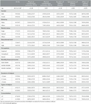 Health-related quality of life of dialysis patients during early COVID-19 lockdowns: a snapshot from a public hospital in Malaysia